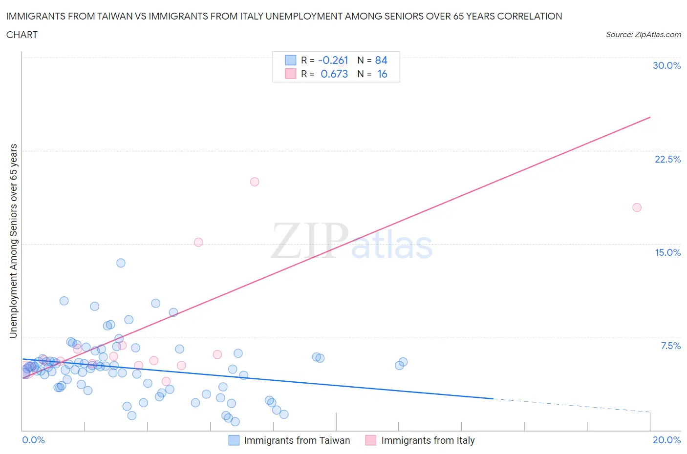Immigrants from Taiwan vs Immigrants from Italy Unemployment Among Seniors over 65 years