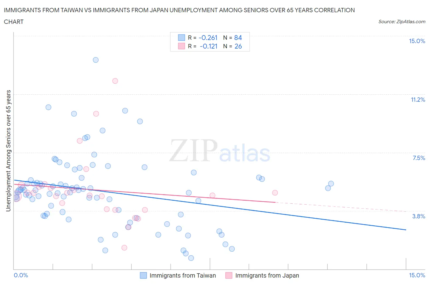 Immigrants from Taiwan vs Immigrants from Japan Unemployment Among Seniors over 65 years
