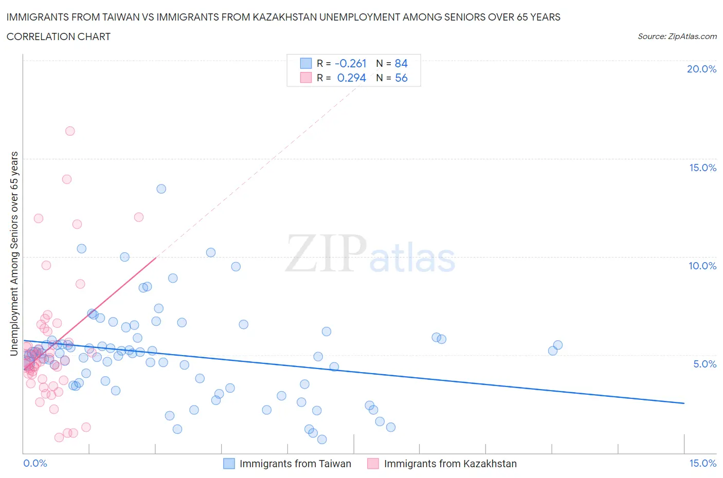Immigrants from Taiwan vs Immigrants from Kazakhstan Unemployment Among Seniors over 65 years