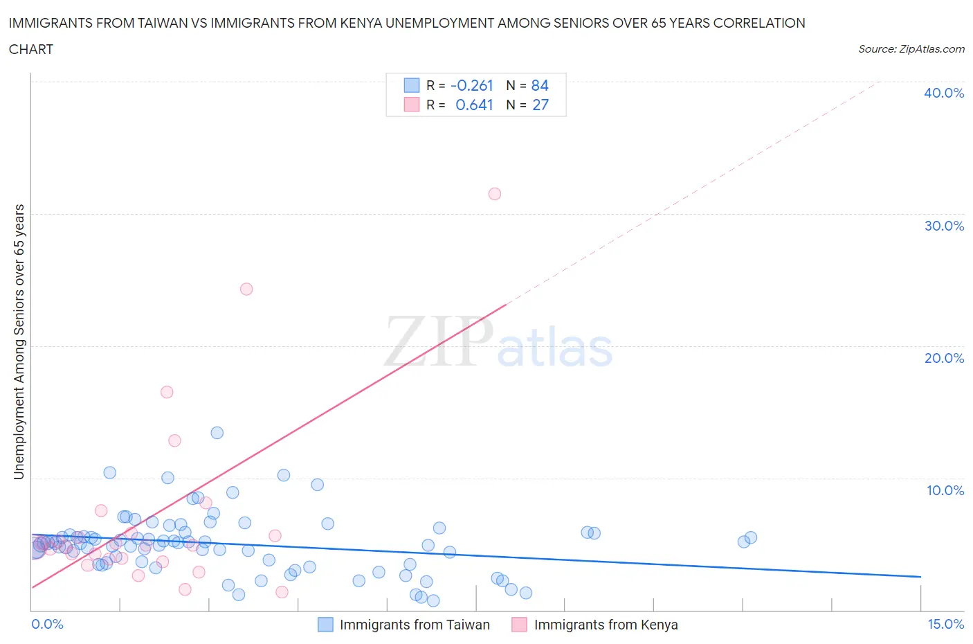 Immigrants from Taiwan vs Immigrants from Kenya Unemployment Among Seniors over 65 years