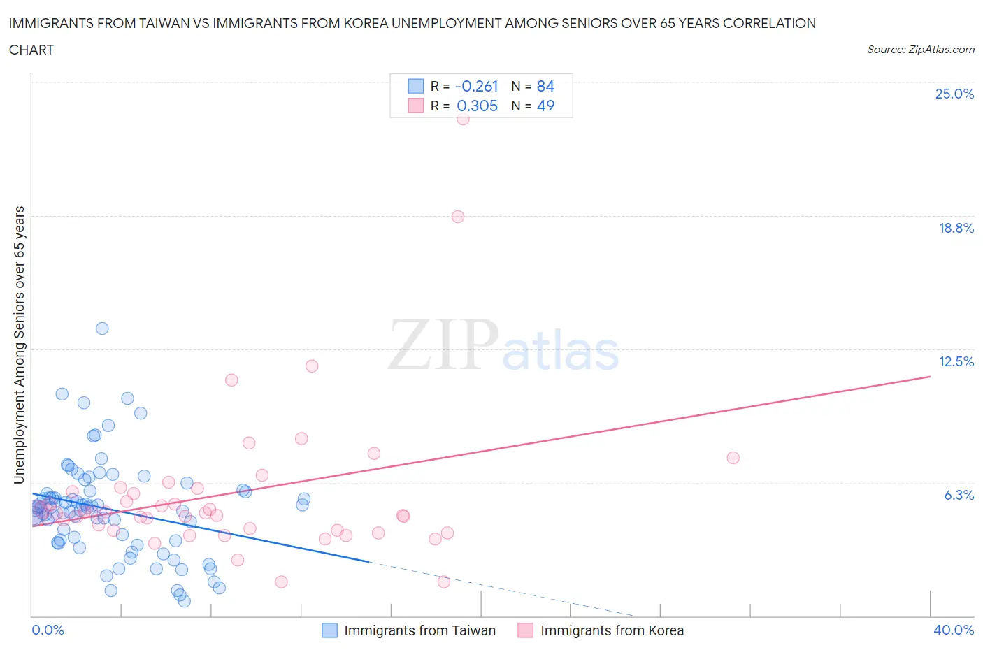 Immigrants from Taiwan vs Immigrants from Korea Unemployment Among Seniors over 65 years