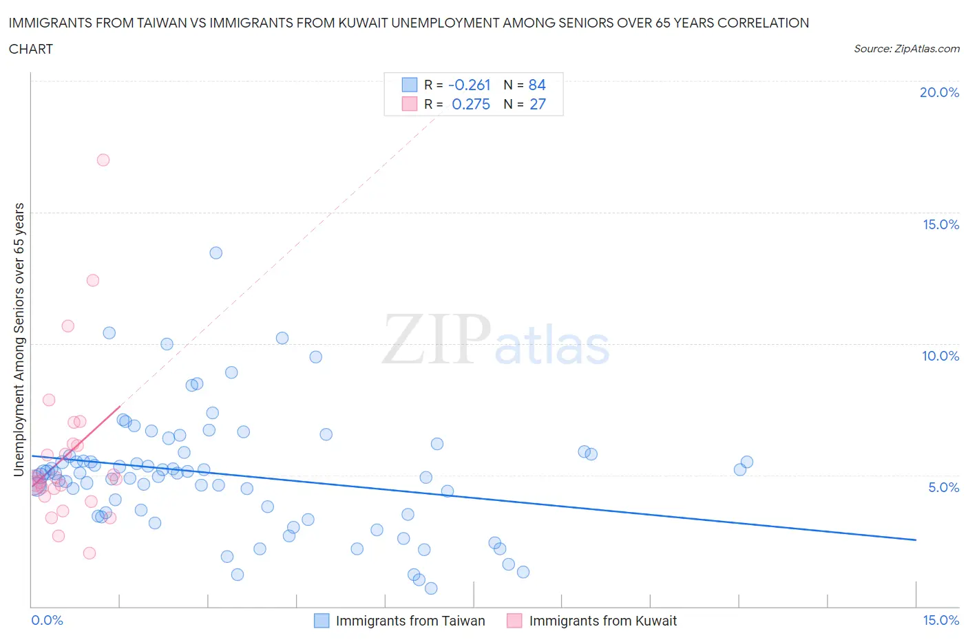 Immigrants from Taiwan vs Immigrants from Kuwait Unemployment Among Seniors over 65 years