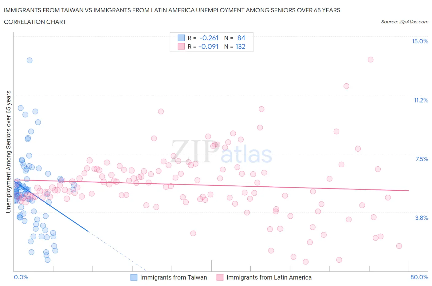 Immigrants from Taiwan vs Immigrants from Latin America Unemployment Among Seniors over 65 years