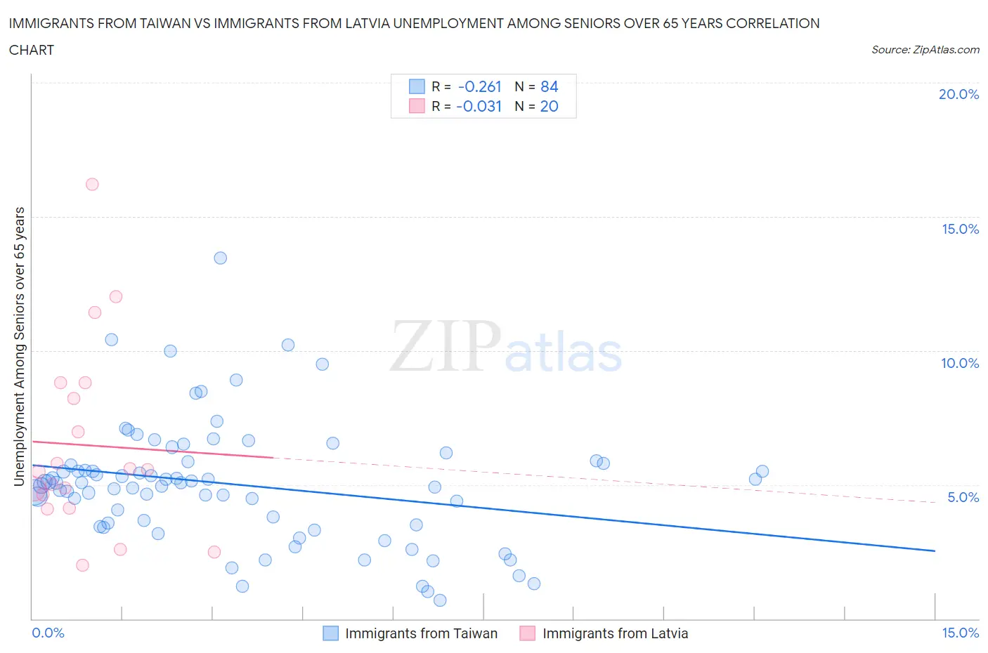 Immigrants from Taiwan vs Immigrants from Latvia Unemployment Among Seniors over 65 years