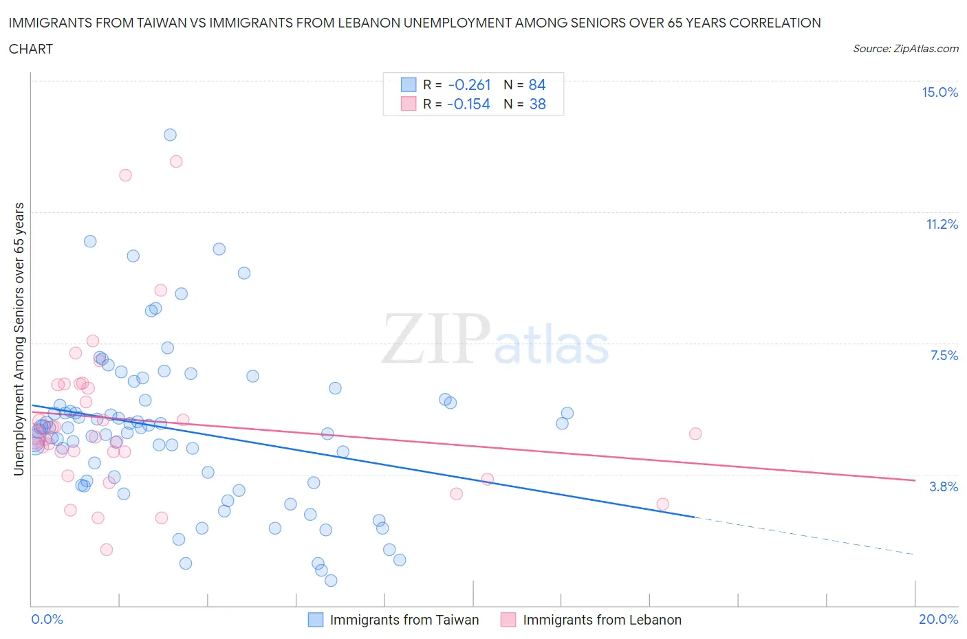 Immigrants from Taiwan vs Immigrants from Lebanon Unemployment Among Seniors over 65 years