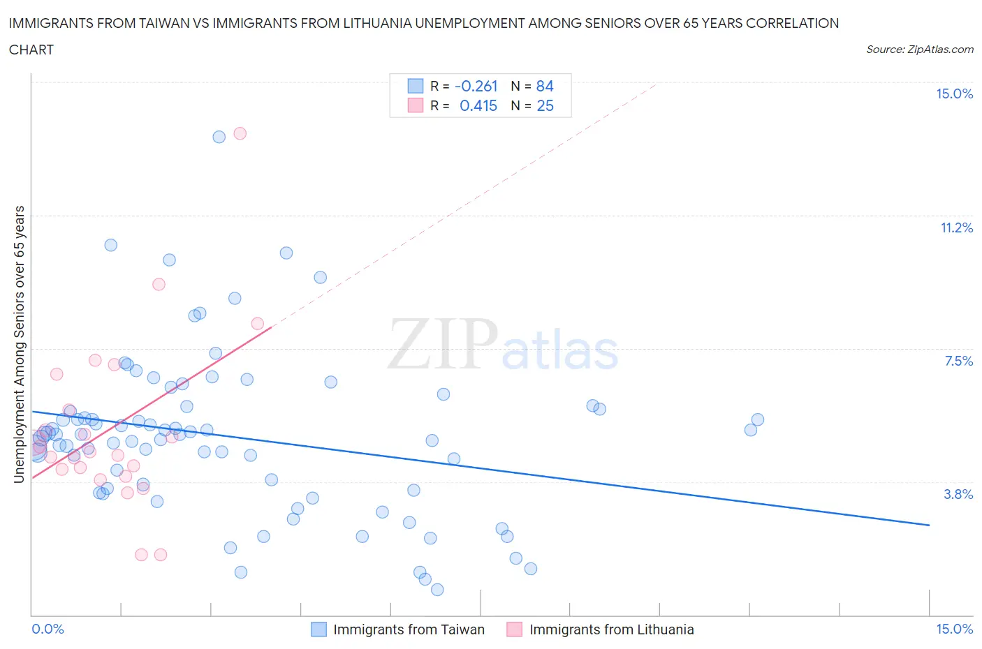 Immigrants from Taiwan vs Immigrants from Lithuania Unemployment Among Seniors over 65 years