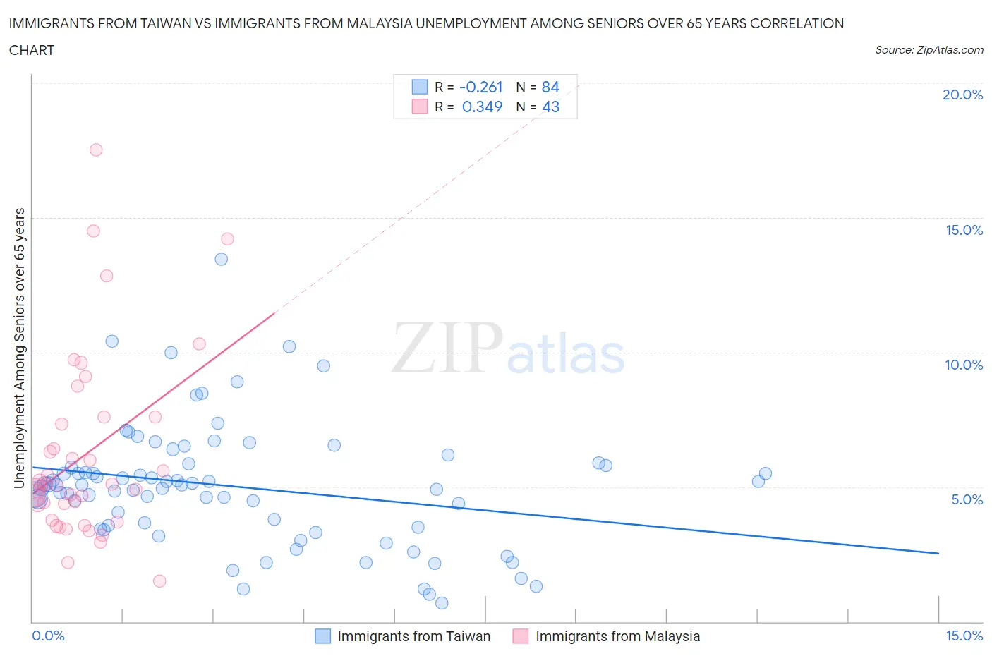 Immigrants from Taiwan vs Immigrants from Malaysia Unemployment Among Seniors over 65 years