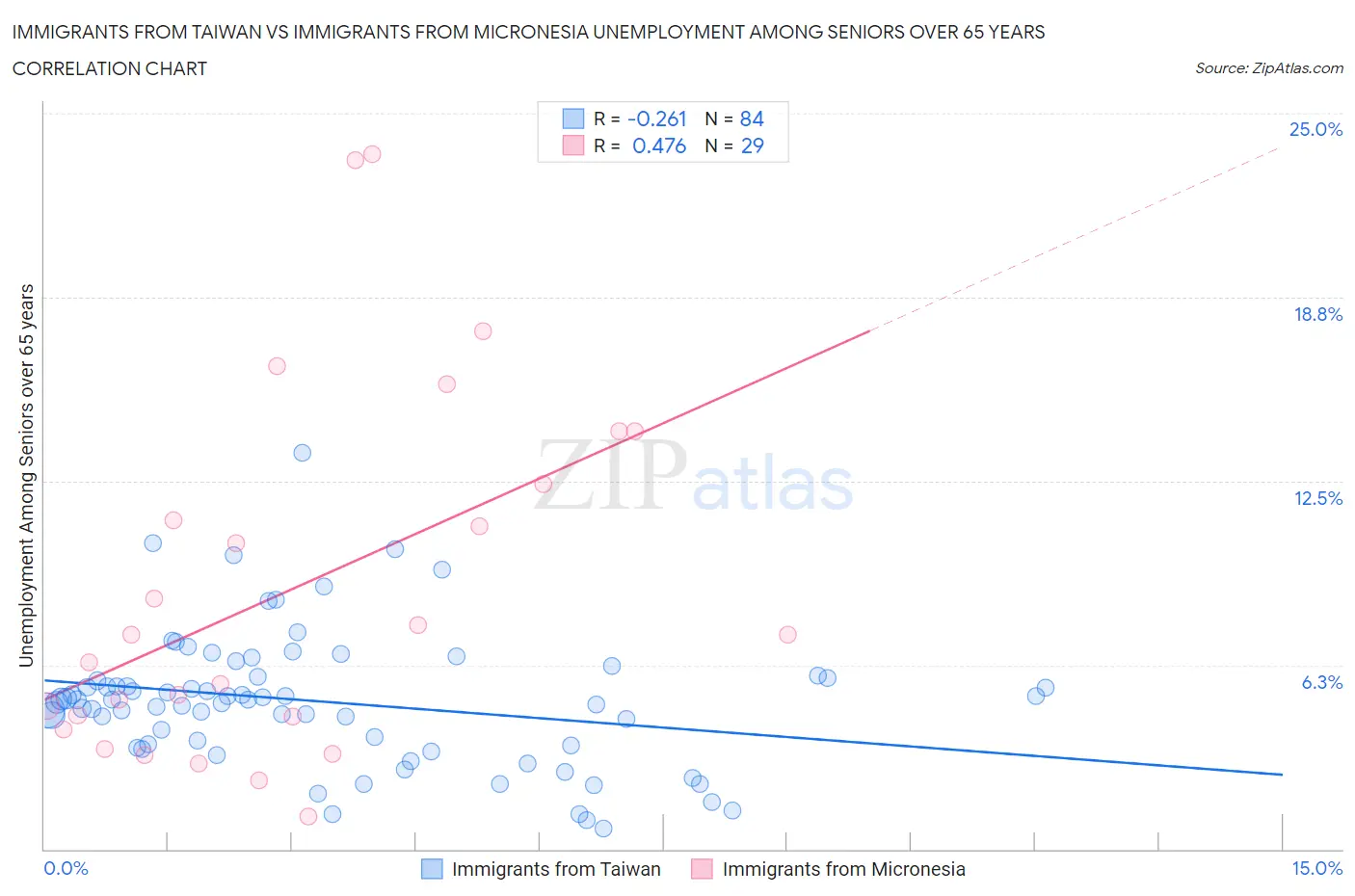 Immigrants from Taiwan vs Immigrants from Micronesia Unemployment Among Seniors over 65 years