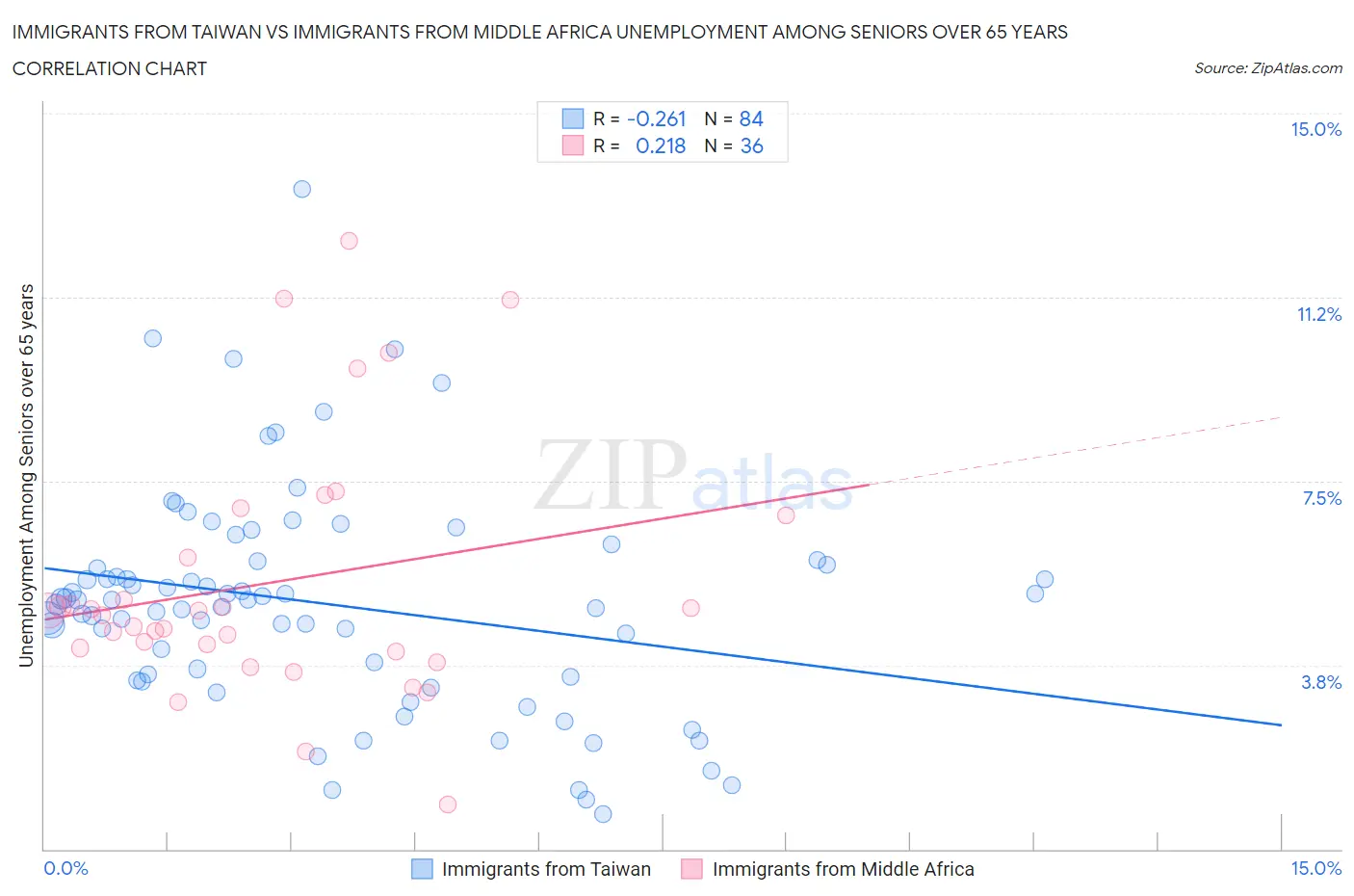Immigrants from Taiwan vs Immigrants from Middle Africa Unemployment Among Seniors over 65 years