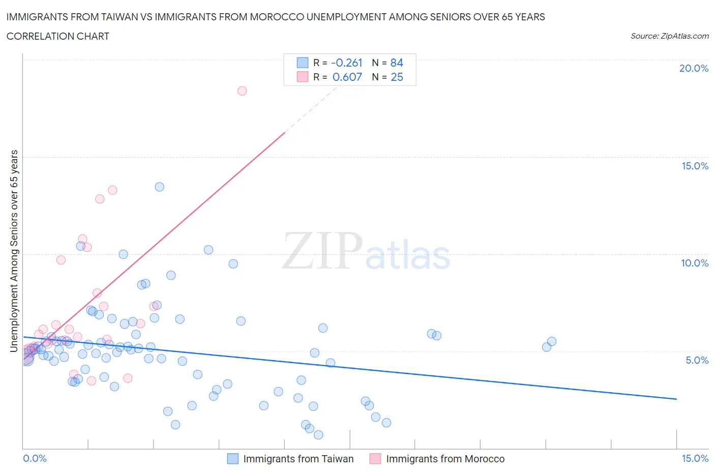 Immigrants from Taiwan vs Immigrants from Morocco Unemployment Among Seniors over 65 years