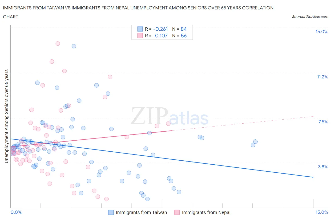 Immigrants from Taiwan vs Immigrants from Nepal Unemployment Among Seniors over 65 years