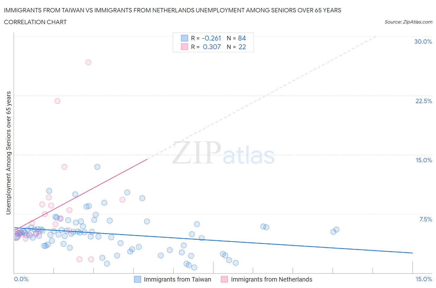 Immigrants from Taiwan vs Immigrants from Netherlands Unemployment Among Seniors over 65 years