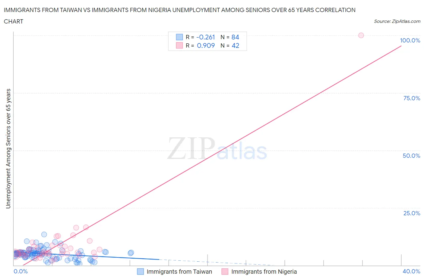 Immigrants from Taiwan vs Immigrants from Nigeria Unemployment Among Seniors over 65 years