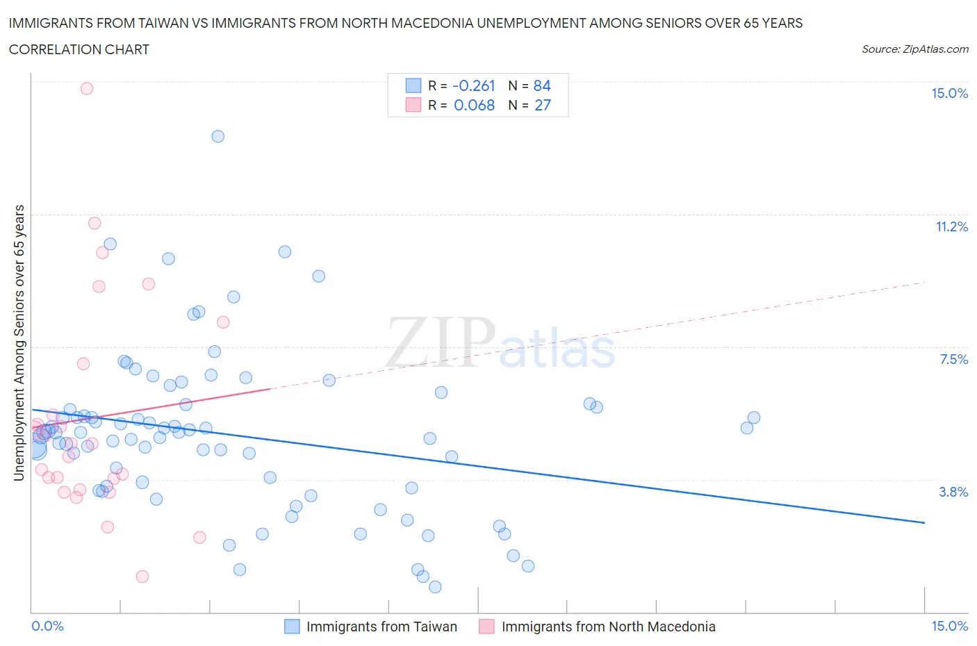 Immigrants from Taiwan vs Immigrants from North Macedonia Unemployment Among Seniors over 65 years