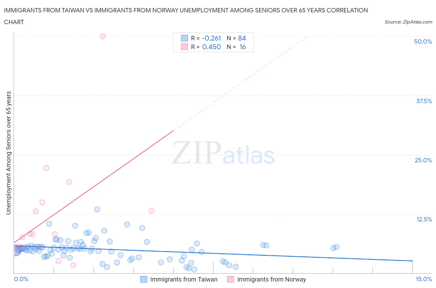 Immigrants from Taiwan vs Immigrants from Norway Unemployment Among Seniors over 65 years