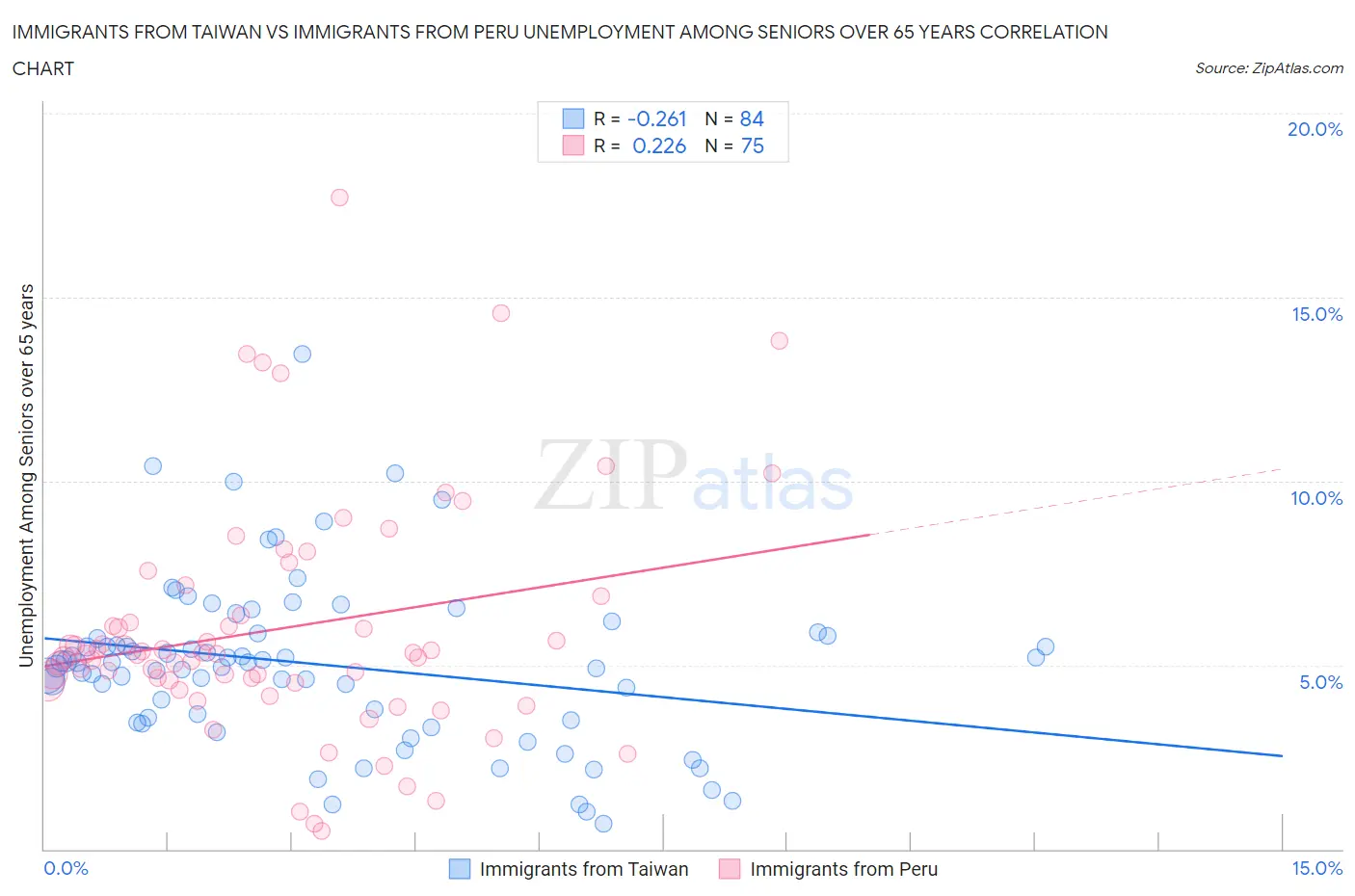 Immigrants from Taiwan vs Immigrants from Peru Unemployment Among Seniors over 65 years