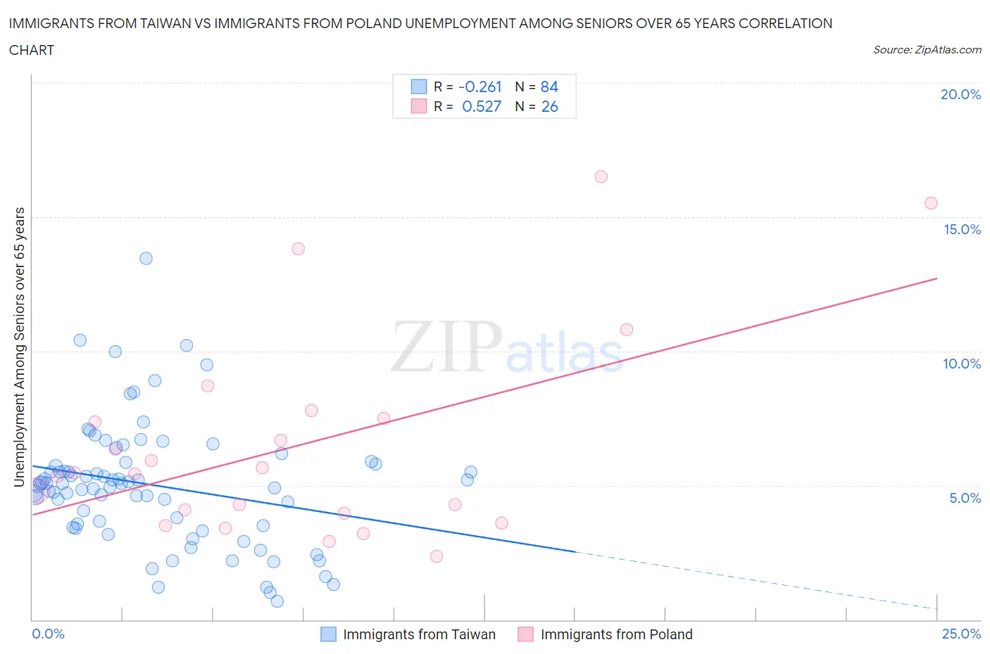 Immigrants from Taiwan vs Immigrants from Poland Unemployment Among Seniors over 65 years