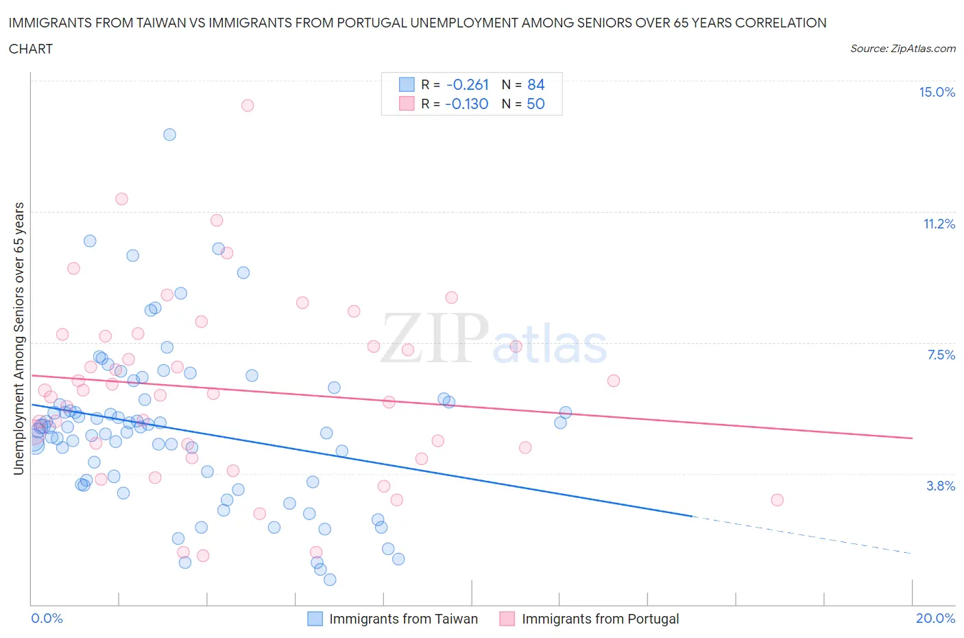 Immigrants from Taiwan vs Immigrants from Portugal Unemployment Among Seniors over 65 years