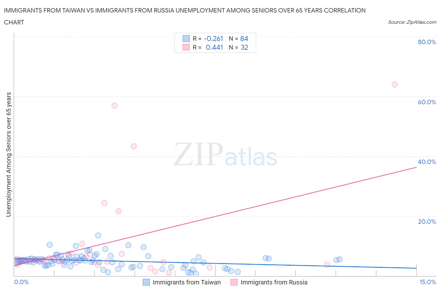 Immigrants from Taiwan vs Immigrants from Russia Unemployment Among Seniors over 65 years