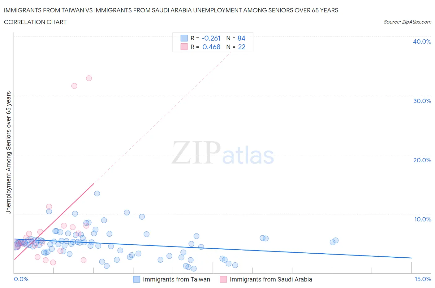 Immigrants from Taiwan vs Immigrants from Saudi Arabia Unemployment Among Seniors over 65 years