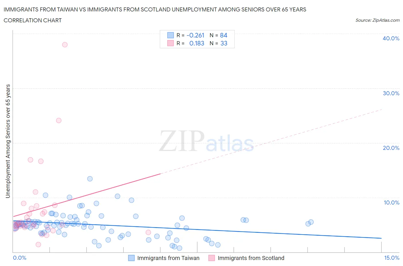 Immigrants from Taiwan vs Immigrants from Scotland Unemployment Among Seniors over 65 years