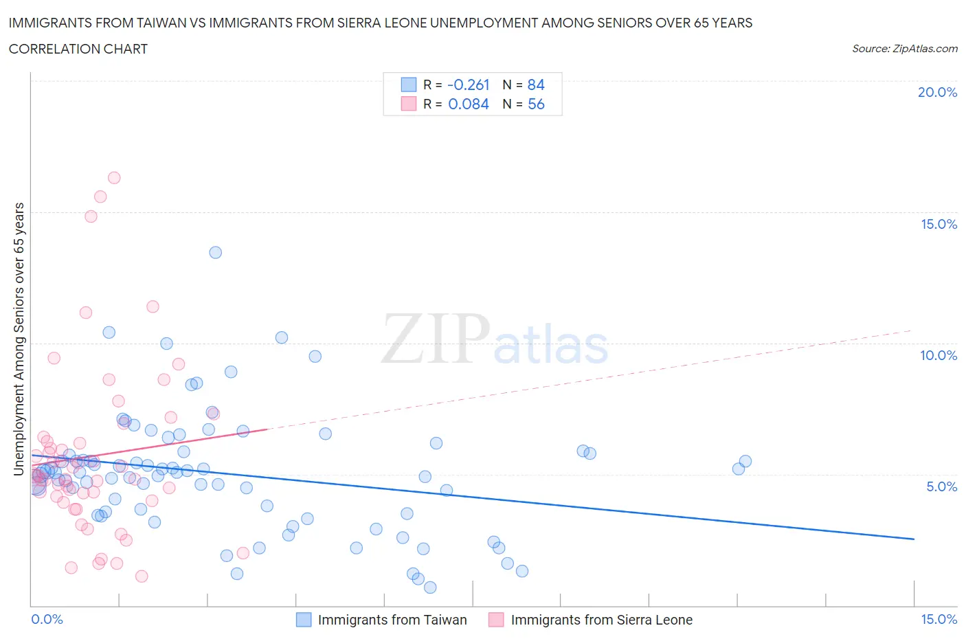Immigrants from Taiwan vs Immigrants from Sierra Leone Unemployment Among Seniors over 65 years