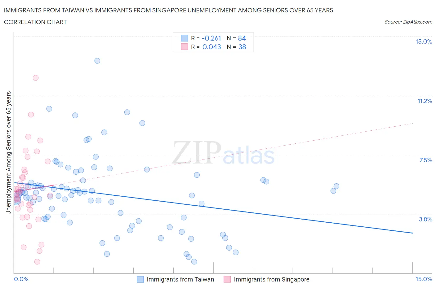 Immigrants from Taiwan vs Immigrants from Singapore Unemployment Among Seniors over 65 years