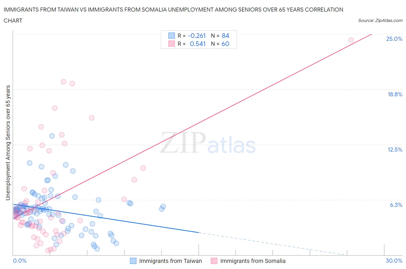 Immigrants from Taiwan vs Immigrants from Somalia Unemployment Among Seniors over 65 years