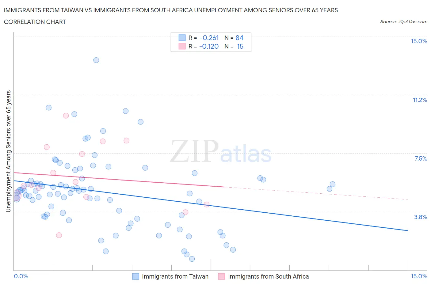Immigrants from Taiwan vs Immigrants from South Africa Unemployment Among Seniors over 65 years