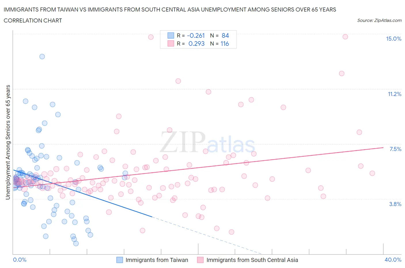 Immigrants from Taiwan vs Immigrants from South Central Asia Unemployment Among Seniors over 65 years