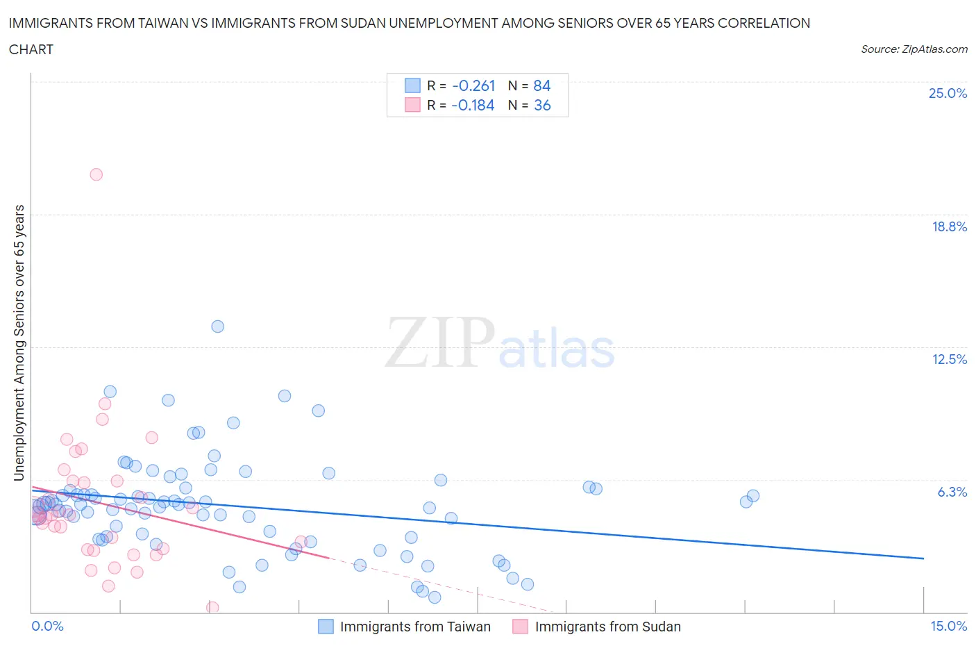 Immigrants from Taiwan vs Immigrants from Sudan Unemployment Among Seniors over 65 years