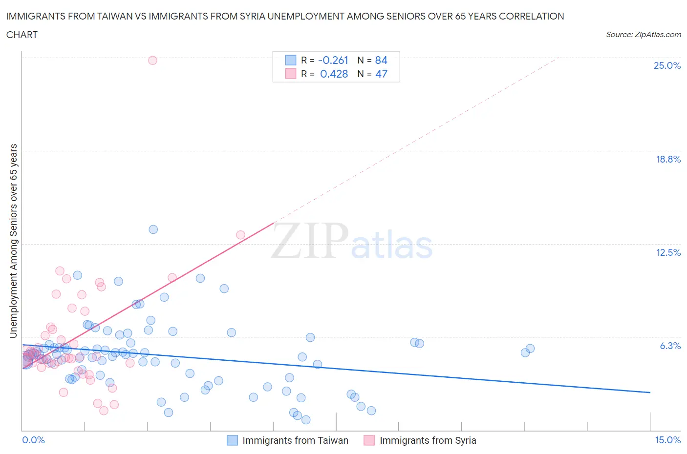 Immigrants from Taiwan vs Immigrants from Syria Unemployment Among Seniors over 65 years