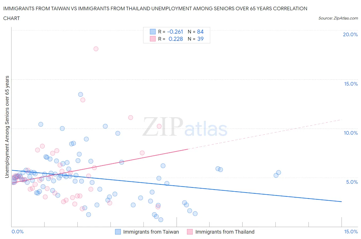 Immigrants from Taiwan vs Immigrants from Thailand Unemployment Among Seniors over 65 years