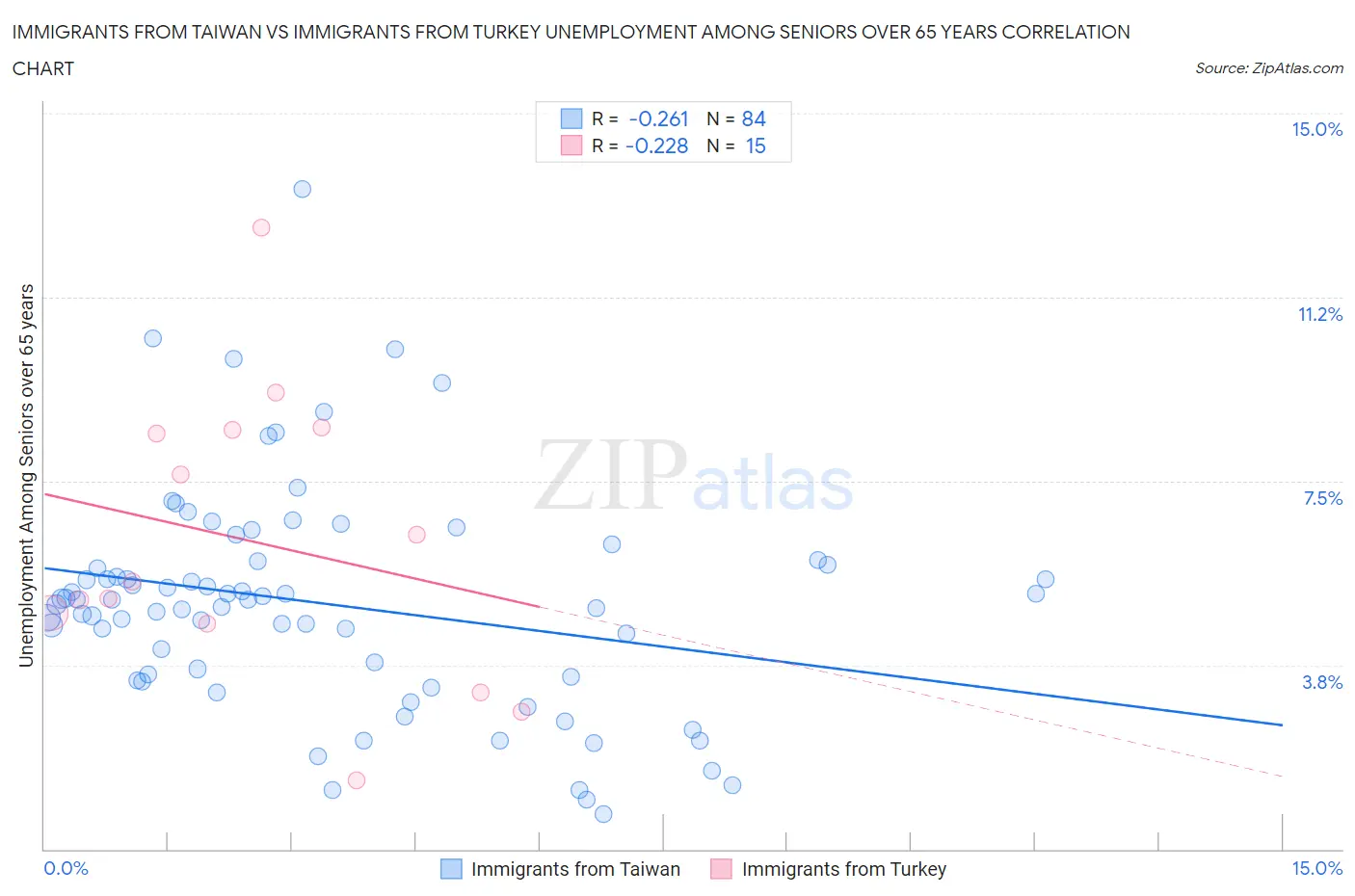 Immigrants from Taiwan vs Immigrants from Turkey Unemployment Among Seniors over 65 years