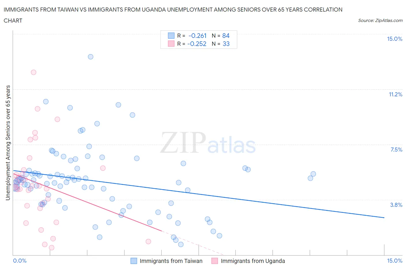 Immigrants from Taiwan vs Immigrants from Uganda Unemployment Among Seniors over 65 years