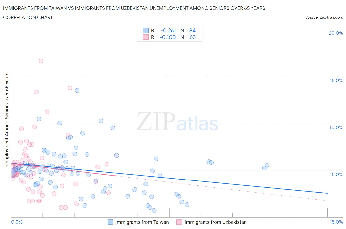 Immigrants from Taiwan vs Immigrants from Uzbekistan Unemployment Among Seniors over 65 years
