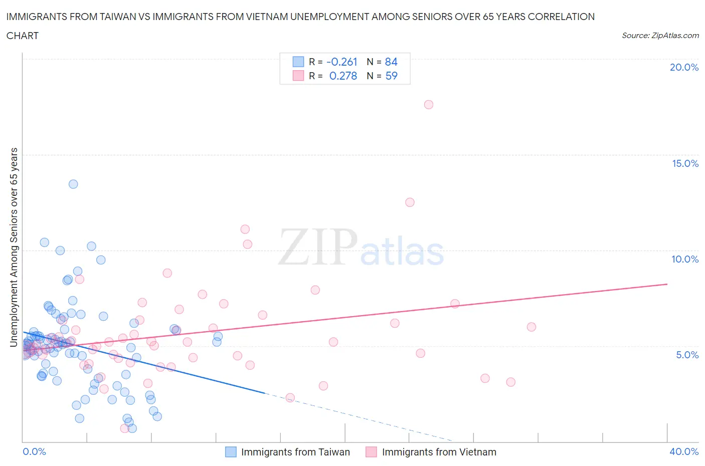 Immigrants from Taiwan vs Immigrants from Vietnam Unemployment Among Seniors over 65 years