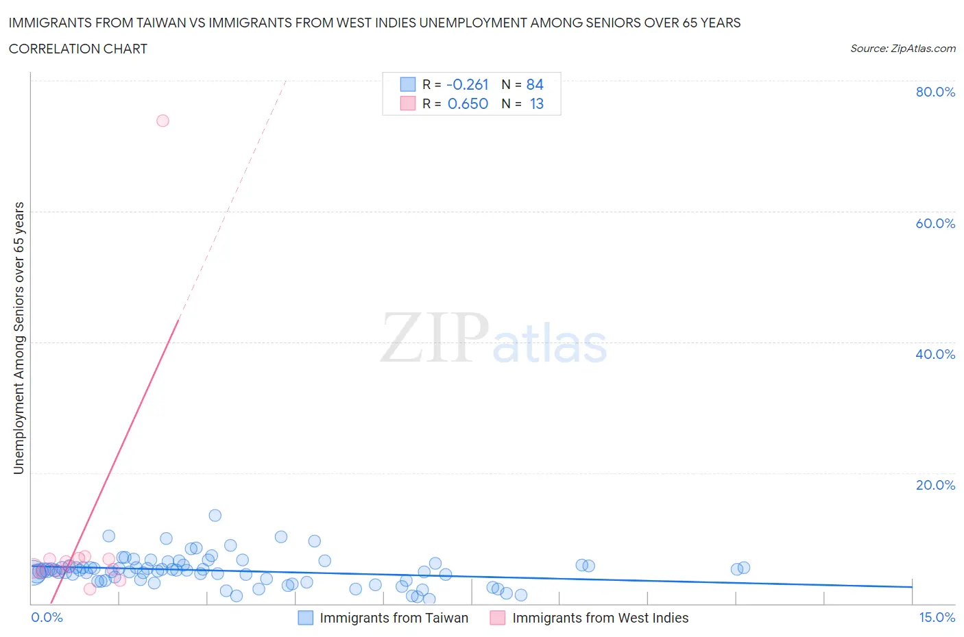 Immigrants from Taiwan vs Immigrants from West Indies Unemployment Among Seniors over 65 years