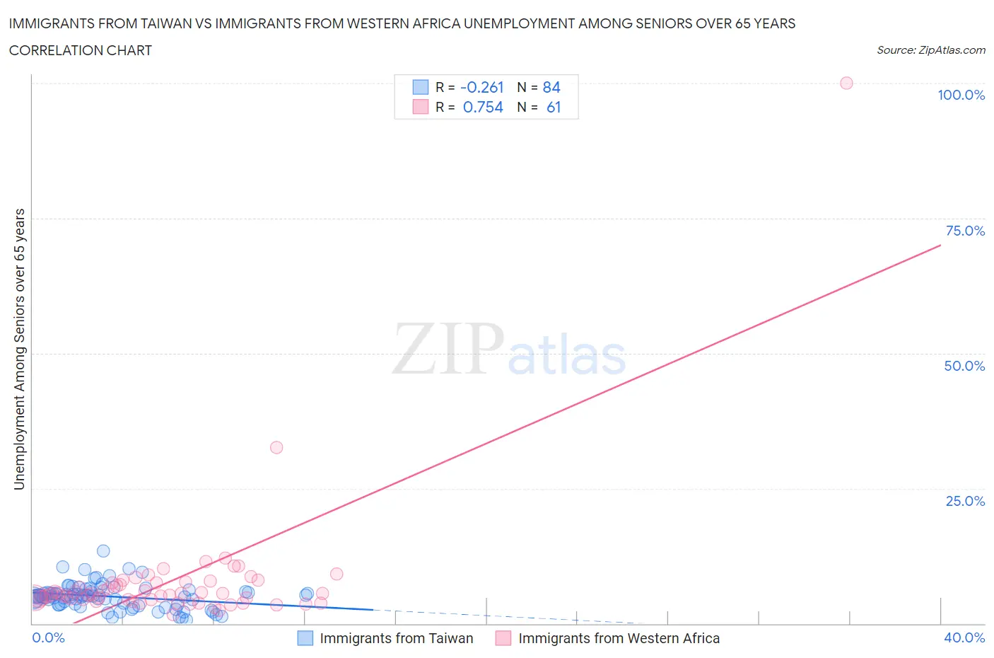 Immigrants from Taiwan vs Immigrants from Western Africa Unemployment Among Seniors over 65 years