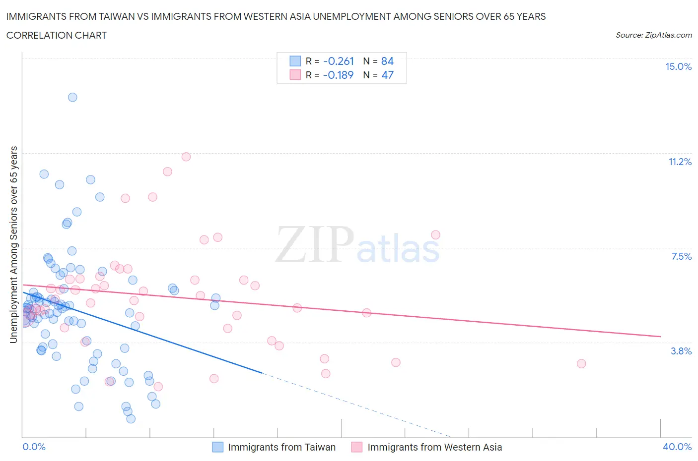 Immigrants from Taiwan vs Immigrants from Western Asia Unemployment Among Seniors over 65 years