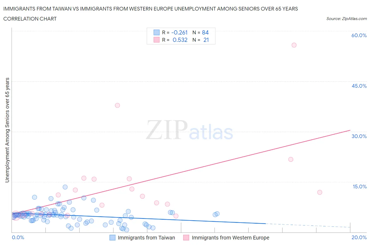 Immigrants from Taiwan vs Immigrants from Western Europe Unemployment Among Seniors over 65 years