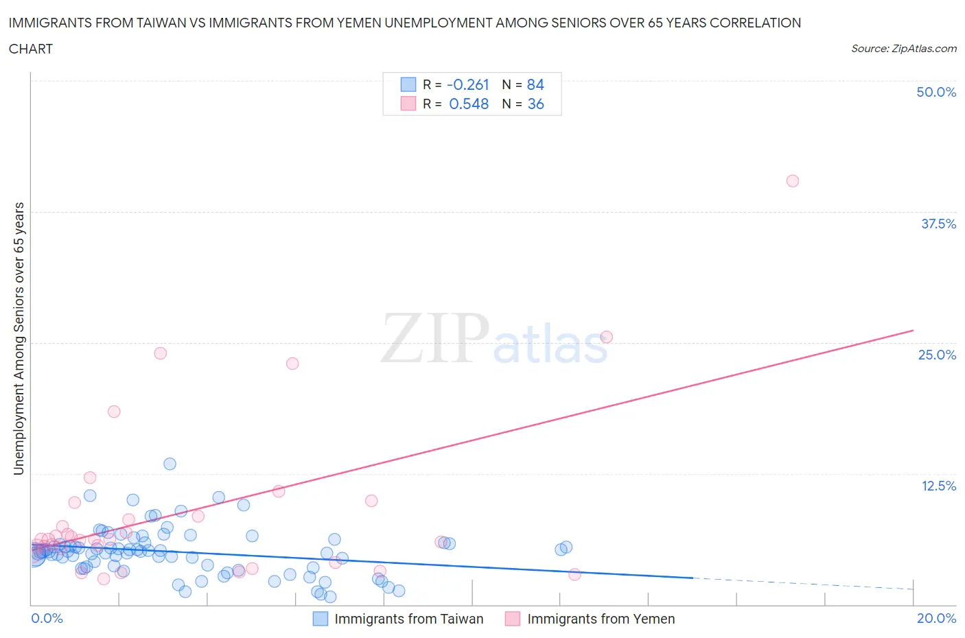 Immigrants from Taiwan vs Immigrants from Yemen Unemployment Among Seniors over 65 years