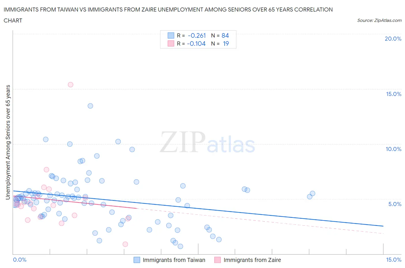 Immigrants from Taiwan vs Immigrants from Zaire Unemployment Among Seniors over 65 years