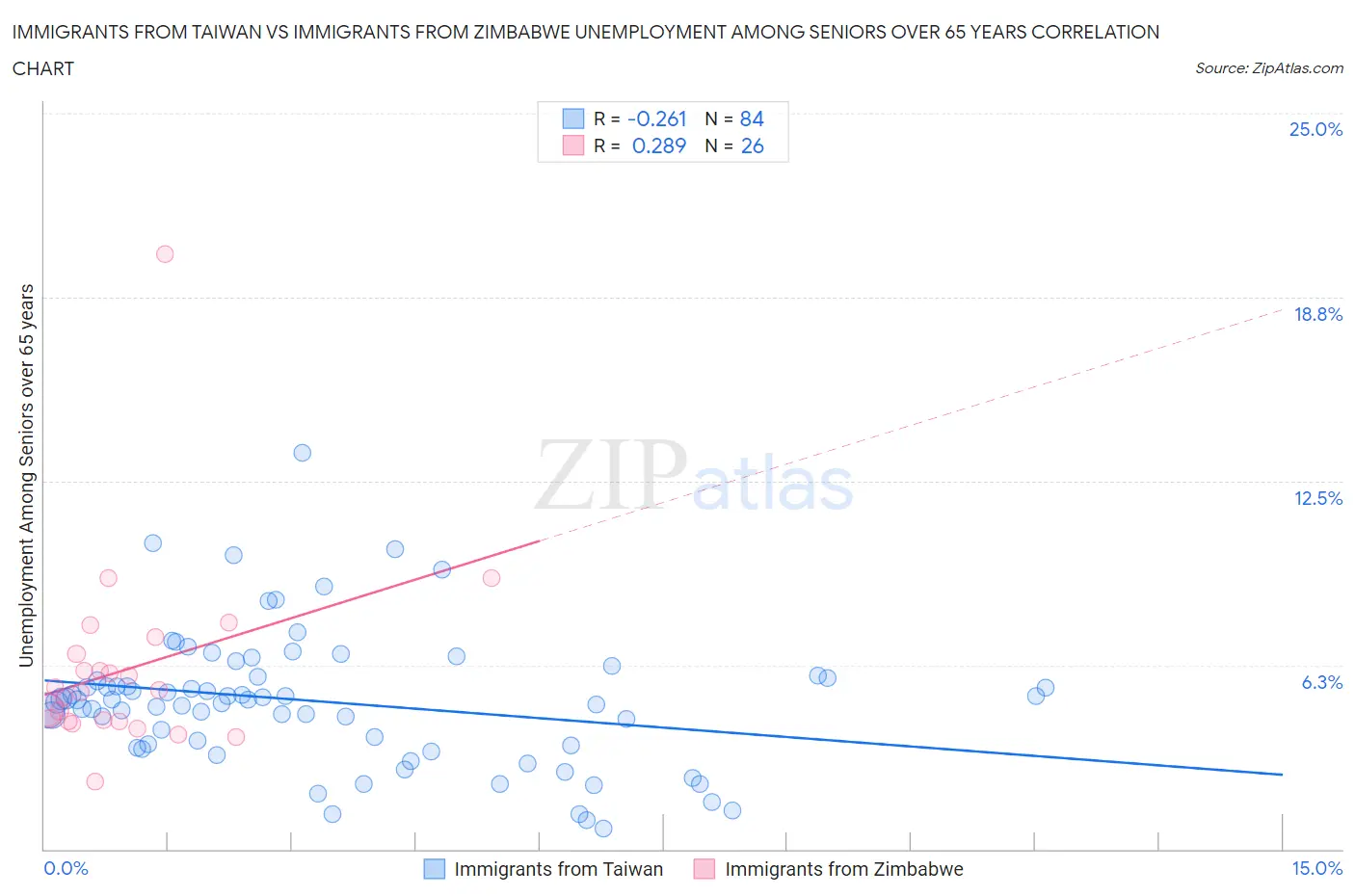 Immigrants from Taiwan vs Immigrants from Zimbabwe Unemployment Among Seniors over 65 years