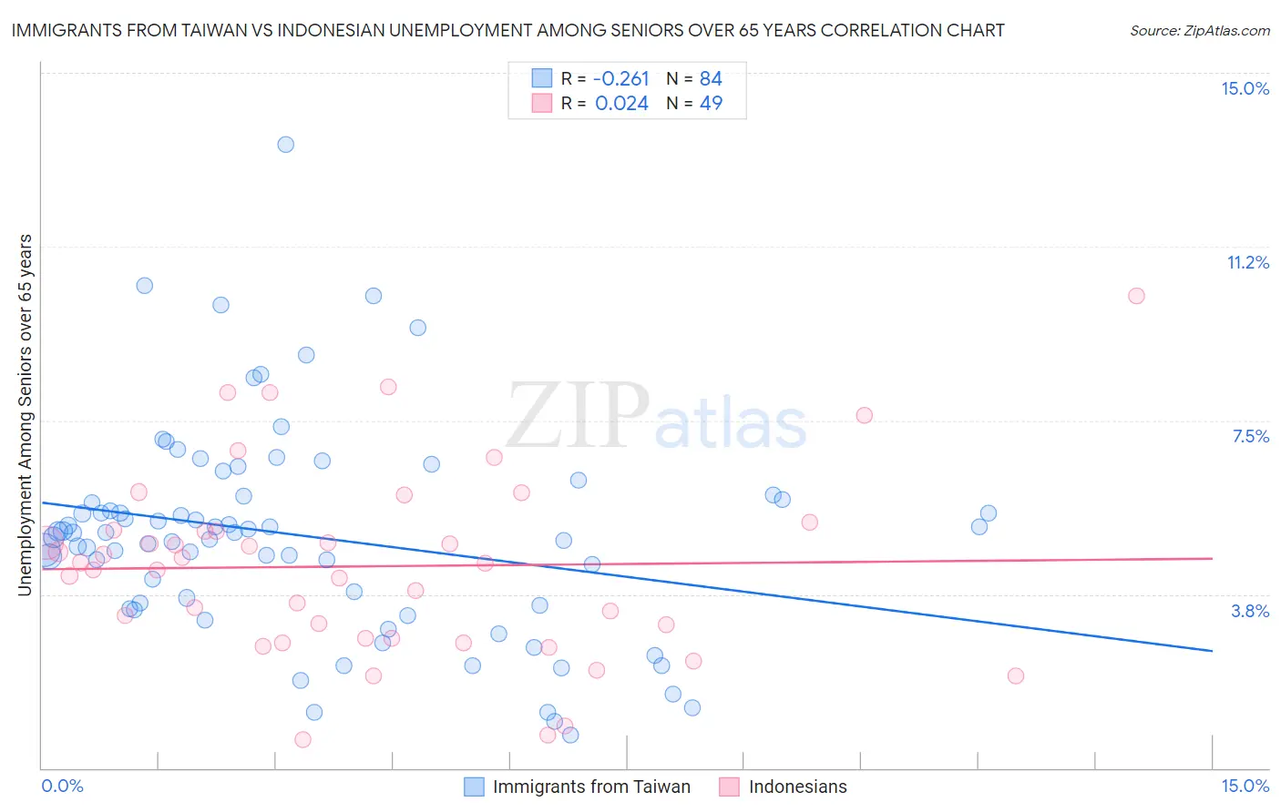 Immigrants from Taiwan vs Indonesian Unemployment Among Seniors over 65 years
