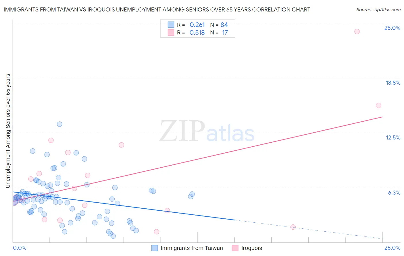 Immigrants from Taiwan vs Iroquois Unemployment Among Seniors over 65 years