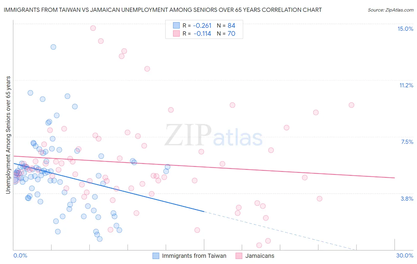 Immigrants from Taiwan vs Jamaican Unemployment Among Seniors over 65 years