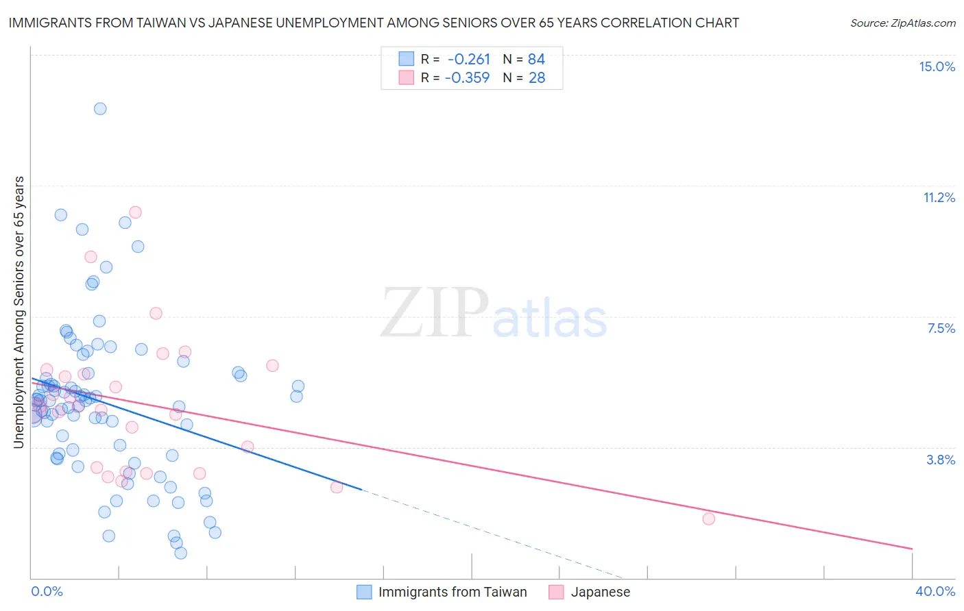 Immigrants from Taiwan vs Japanese Unemployment Among Seniors over 65 years