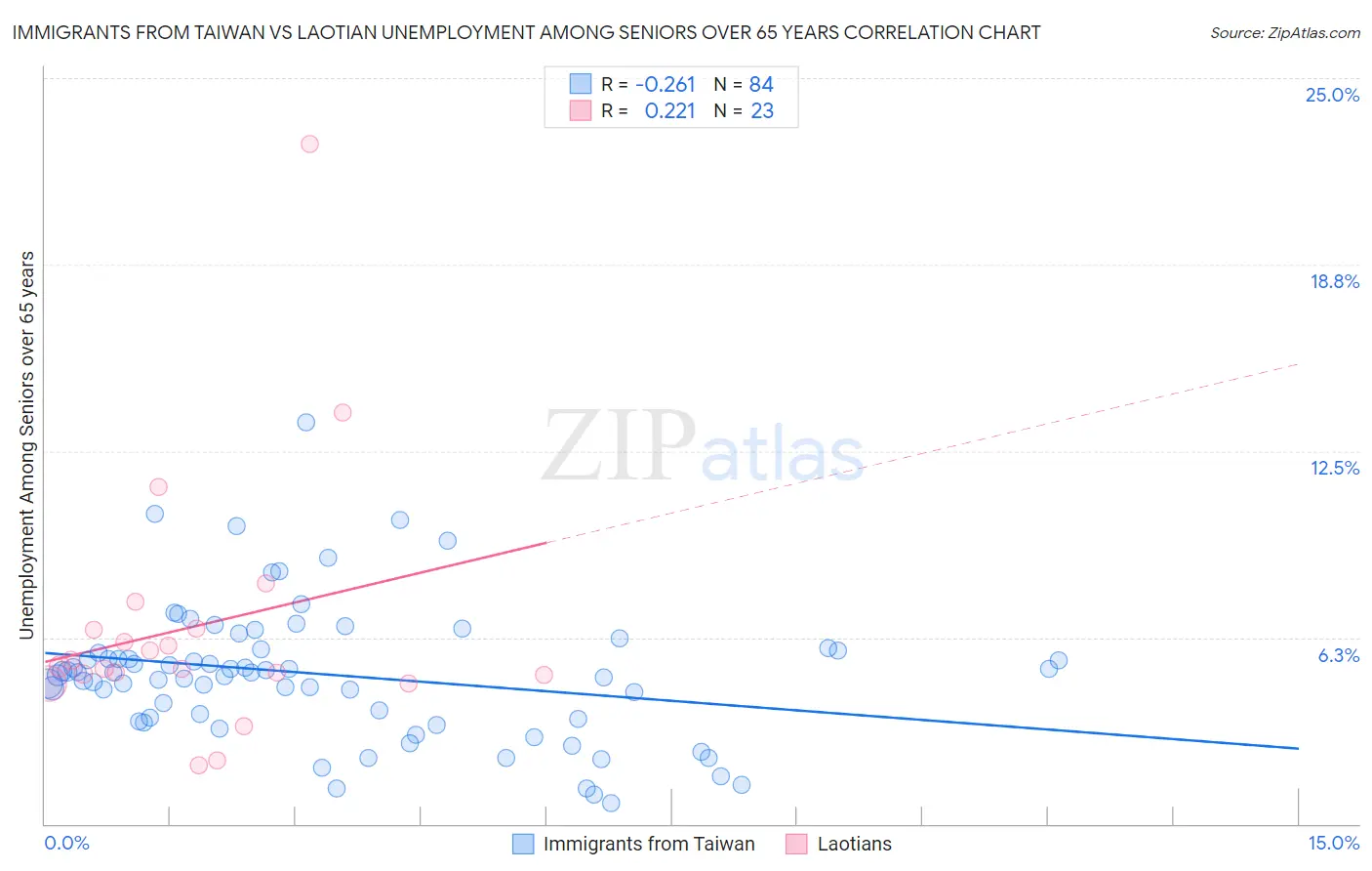 Immigrants from Taiwan vs Laotian Unemployment Among Seniors over 65 years