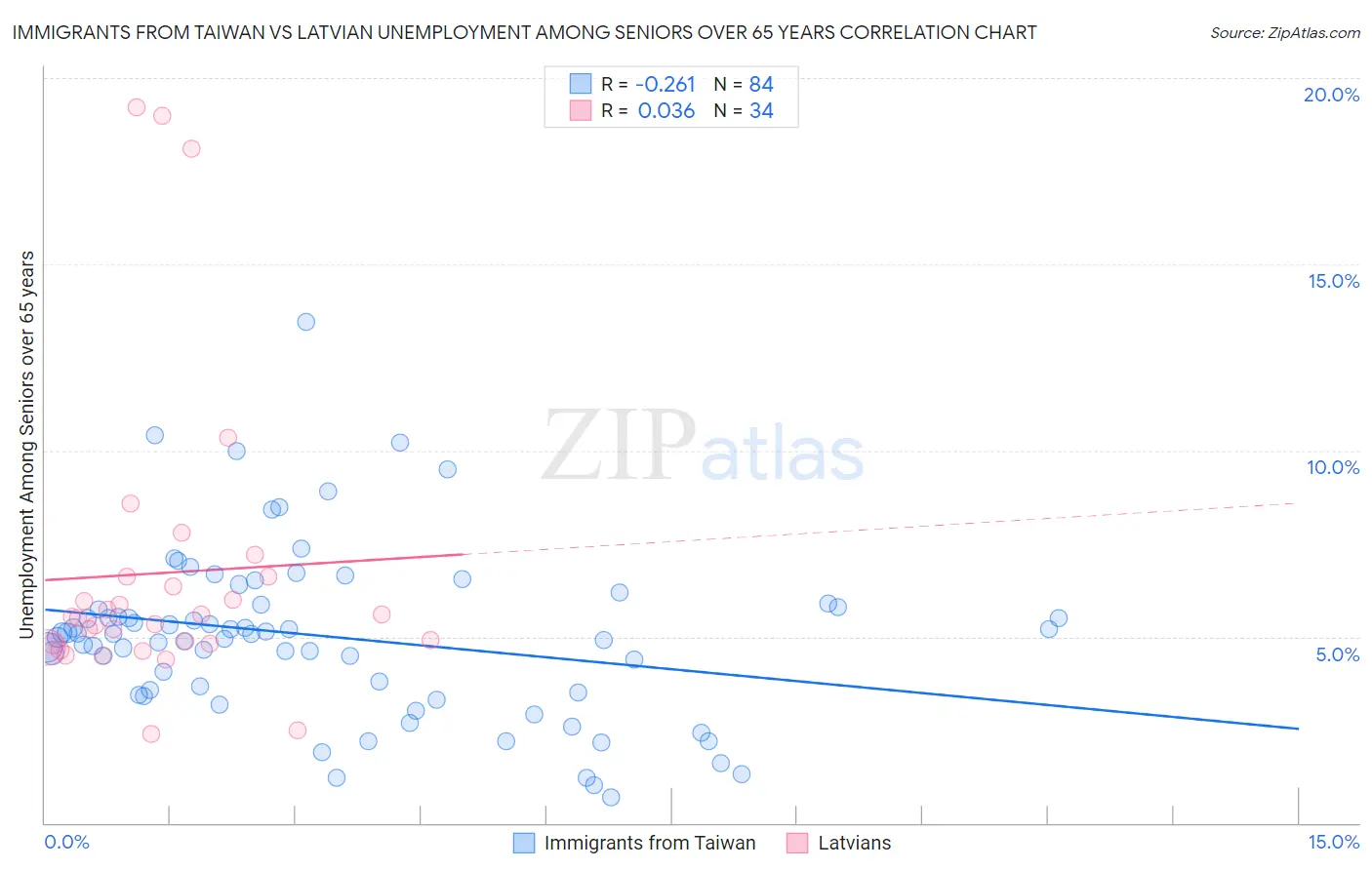 Immigrants from Taiwan vs Latvian Unemployment Among Seniors over 65 years